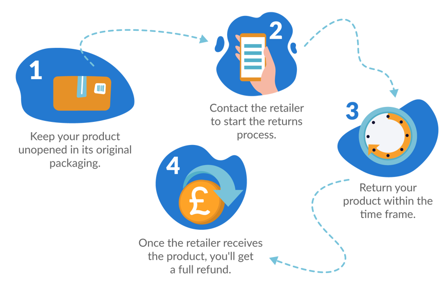 Returns process graphic